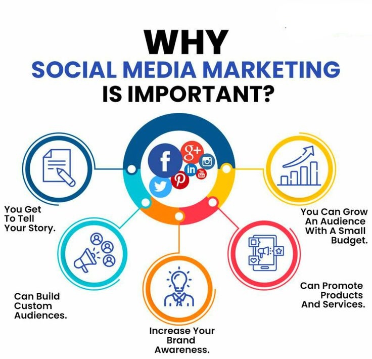 social media marketing,Digital Marketing, business 
