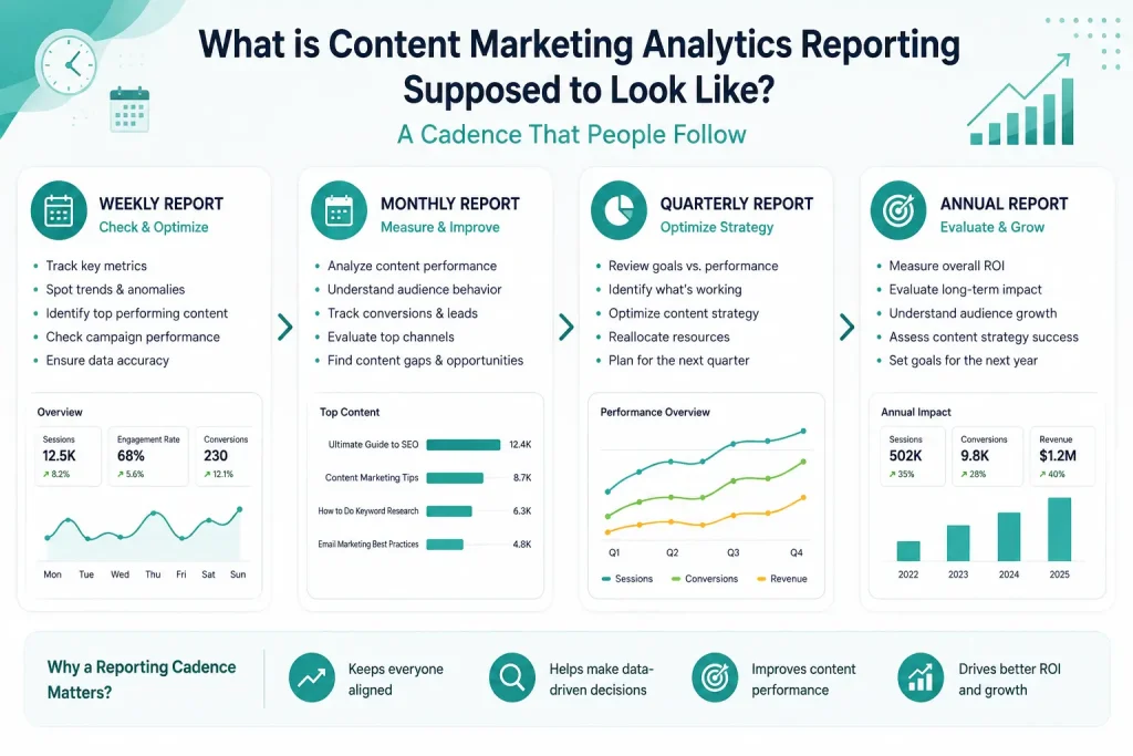 What Is Content Marketing Analytics?
Content Marketing, 
social media,
marketing,
digital marketing
What is Content Marketing Analytics Reporting Supposed to Look Like?